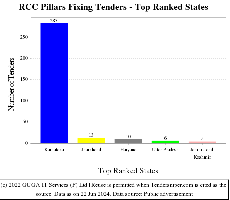 RCC Pillars Fixing Live Tenders - Top Ranked States (by Number)