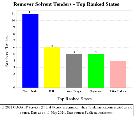Remover Solvent Live Tenders - Top Ranked States (by Number)