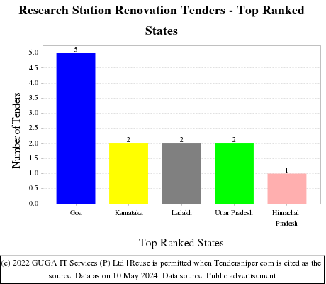 Research Station Renovation Live Tenders - Top Ranked States (by Number)