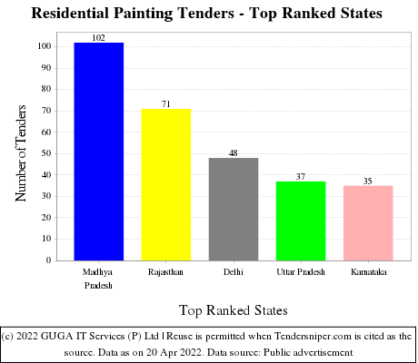 Residential Painting Live Tenders - Top Ranked States (by Number)