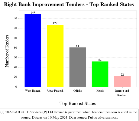 Right Bank Improvement Live Tenders - Top Ranked States (by Number)