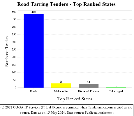 Road Tarring Live Tenders - Top Ranked States (by Number)