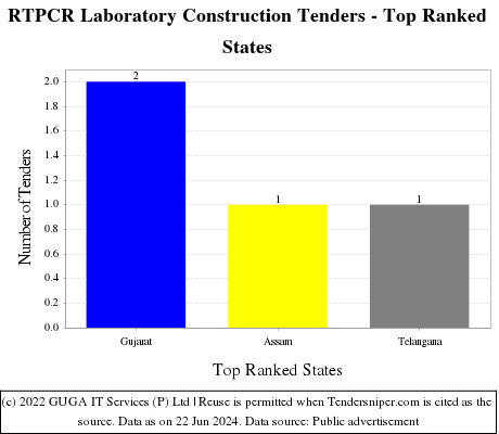 RTPCR Laboratory Construction Live Tenders - Top Ranked States (by Number)