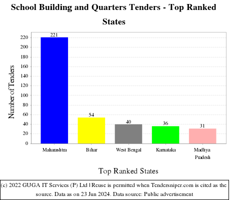 School Building and Quarters Live Tenders - Top Ranked States (by Number)