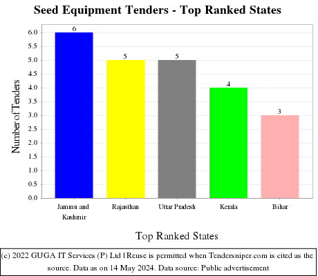 Seed Equipment Live Tenders - Top Ranked States (by Number)