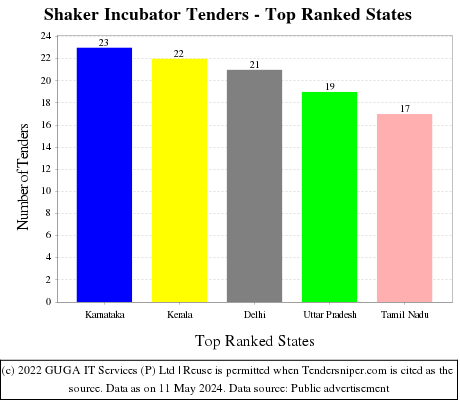 Shaker Incubator Live Tenders - Top Ranked States (by Number)
