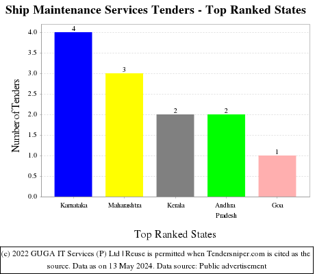 Ship Maintenance Services Live Tenders - Top Ranked States (by Number)