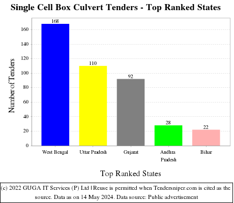 Single Cell Box Culvert Live Tenders - Top Ranked States (by Number)