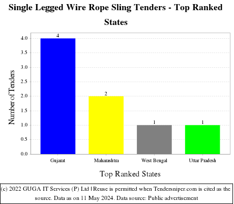 Single Legged Wire Rope Sling Live Tenders - Top Ranked States (by Number)