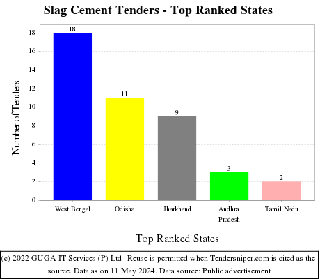 Slag Cement Live Tenders - Top Ranked States (by Number)