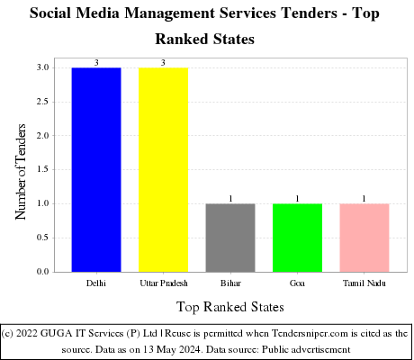Social Media Management Services Live Tenders - Top Ranked States (by Number)