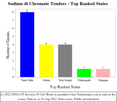 Sodium di Chromate Live Tenders - Top Ranked States (by Number)
