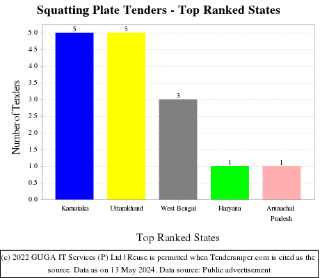 Squatting Plate Live Tenders - Top Ranked States (by Number)