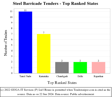 Steel Barricade Live Tenders - Top Ranked States (by Number)