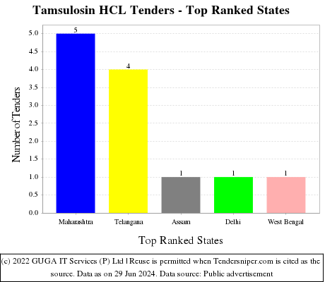 Tamsulosin HCL Live Tenders - Top Ranked States (by Number)