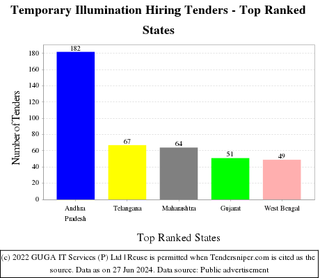 Temporary Illumination Hiring Live Tenders - Top Ranked States (by Number)