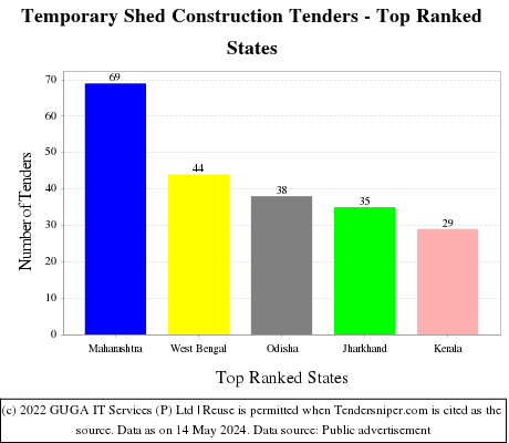 Temporary Shed Construction Live Tenders - Top Ranked States (by Number)