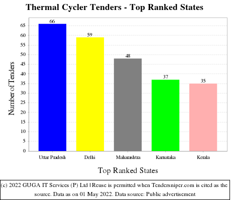 Thermal Cycler Live Tenders - Top Ranked States (by Number)