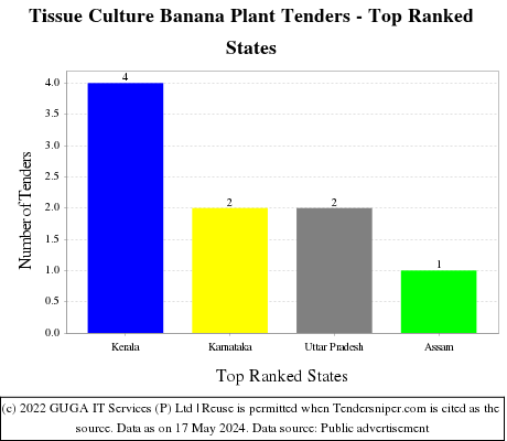 Tissue Culture Banana Plant Live Tenders - Top Ranked States (by Number)