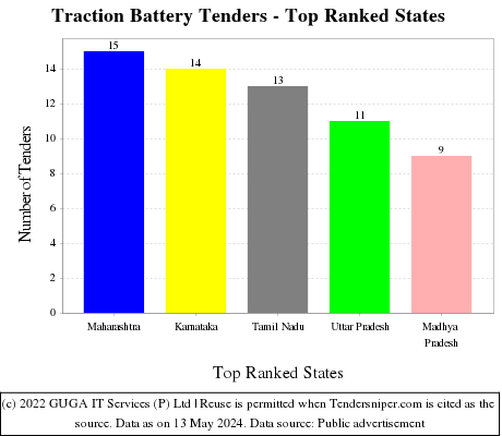 Traction Battery Live Tenders - Top Ranked States (by Number)