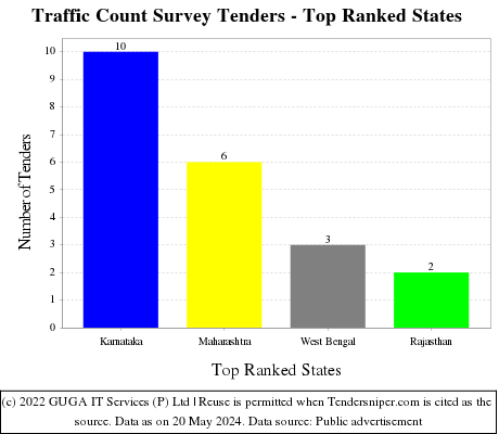 Traffic Count Survey Live Tenders - Top Ranked States (by Number)