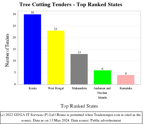 Tree Cutting Live Tenders - Top Ranked States (by Number)