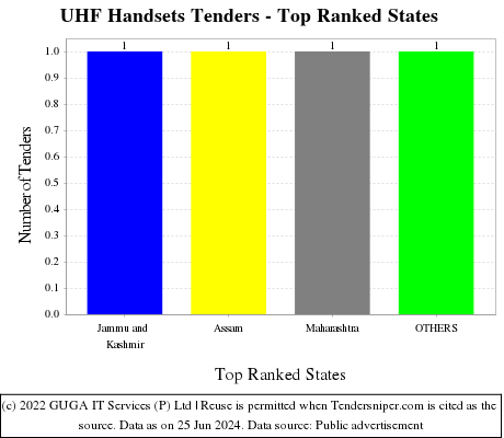 UHF Handsets Live Tenders - Top Ranked States (by Number)
