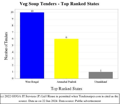 Veg Soup Live Tenders - Top Ranked States (by Number)