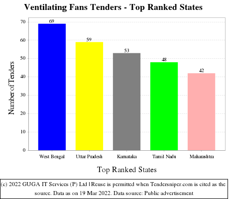 Ventilating Fans Live Tenders - Top Ranked States (by Number)