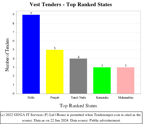 Vest Live Tenders - Top Ranked States (by Number)