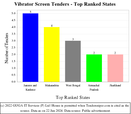 Vibrator Screen Live Tenders - Top Ranked States (by Number)