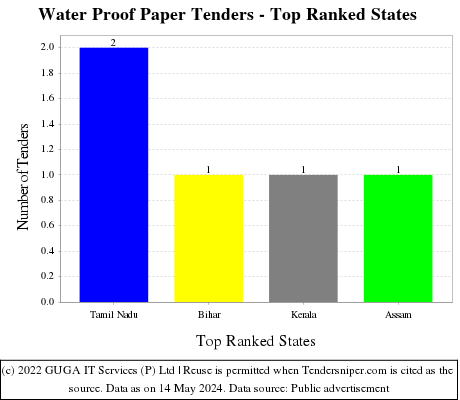 Water Proof Paper Live Tenders - Top Ranked States (by Number)