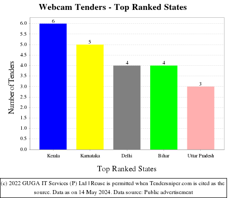 Webcam Live Tenders - Top Ranked States (by Number)