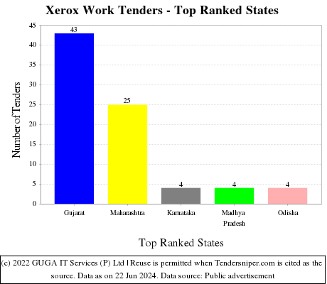 Xerox Work Live Tenders - Top Ranked States (by Number)