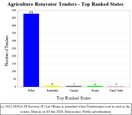 Agriculture Rotavator Live Tenders - Top Ranked States (by Number)