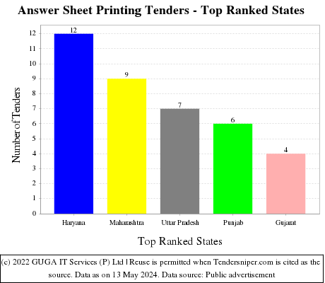 Answer Sheet Printing Live Tenders - Top Ranked States (by Number)