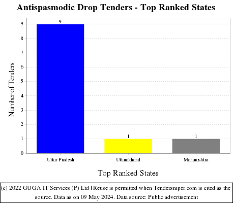 Antispasmodic Drop Live Tenders - Top Ranked States (by Number)