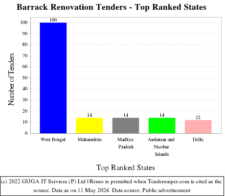 Barrack Renovation Live Tenders - Top Ranked States (by Number)