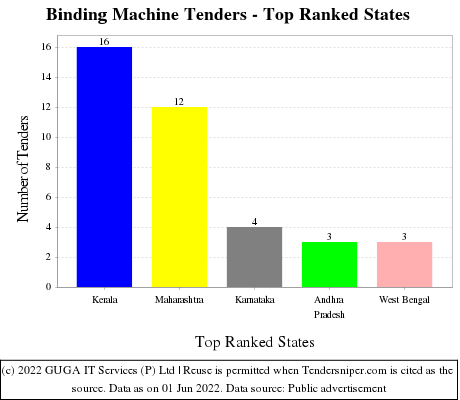 Binding Machine Live Tenders - Top Ranked States (by Number)