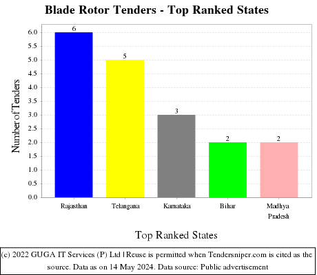 Blade Rotor Live Tenders - Top Ranked States (by Number)
