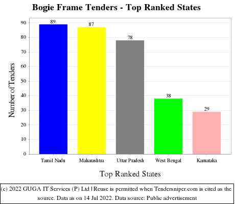 Bogie Frame Live Tenders - Top Ranked States (by Number)