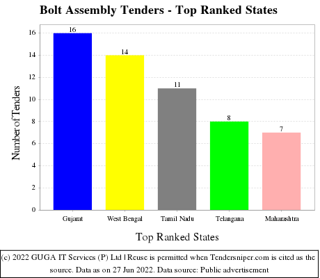 Bolt Assembly Live Tenders - Top Ranked States (by Number)