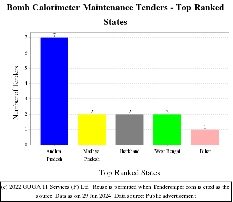Bomb Calorimeter Maintenance Live Tenders - Top Ranked States (by Number)