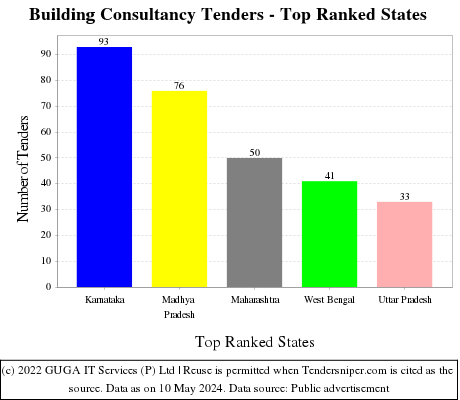 Building Consultancy Live Tenders - Top Ranked States (by Number)