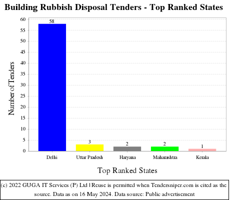 Building Rubbish Disposal Live Tenders - Top Ranked States (by Number)
