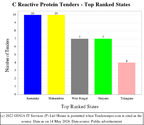 C Reactive Protein Live Tenders - Top Ranked States (by Number)