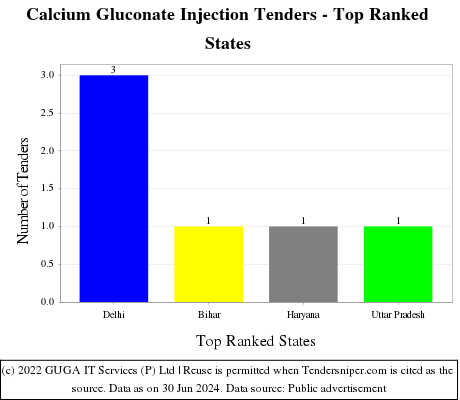 Calcium Gluconate Injection Live Tenders - Top Ranked States (by Number)