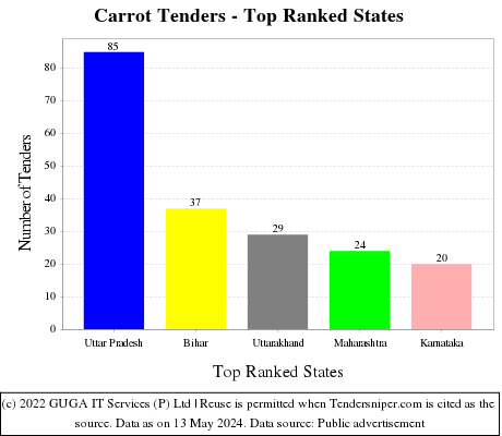 Carrot Live Tenders - Top Ranked States (by Number)