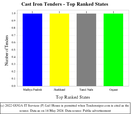 Cast Iron Live Tenders - Top Ranked States (by Number)