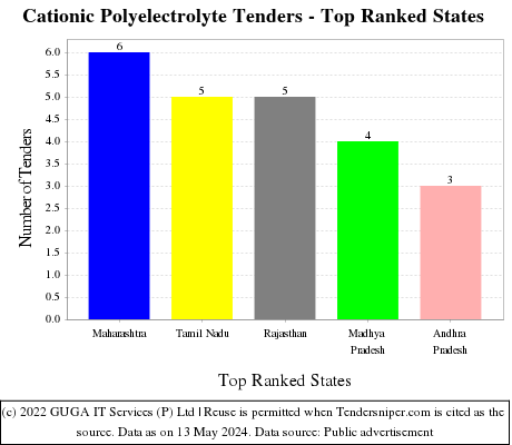 Cationic Polyelectrolyte Live Tenders - Top Ranked States (by Number)